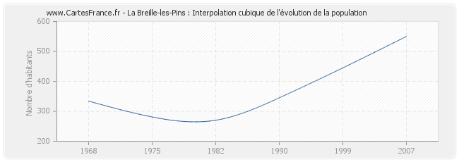 La Breille-les-Pins : Interpolation cubique de l'évolution de la population